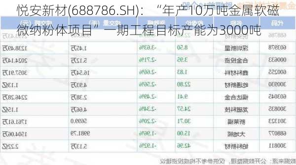 悦安新材(688786.SH)：“年产10万吨金属软磁微纳粉体项目”一期工程目标产能为3000吨