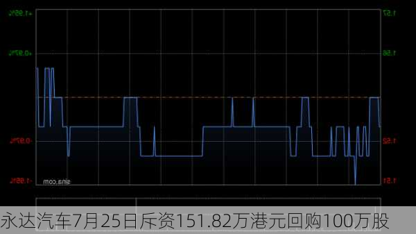 永达汽车7月25日斥资151.82万港元回购100万股