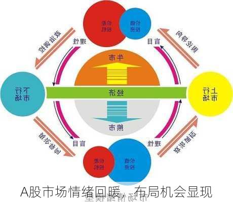 A股市场情绪回暖，布局机会显现