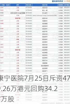 康宁医院7月25日斥资479.26万港元回购34.27万股