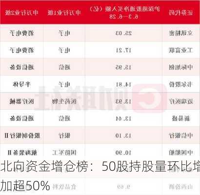 北向资金增仓榜：50股持股量环比增加超50%