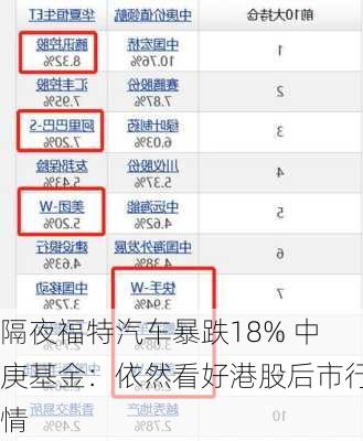 隔夜福特汽车暴跌18% 中庚基金：依然看好港股后市行情