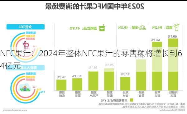 NFC果汁：2024年整体NFC果汁的零售额将增长到64亿元