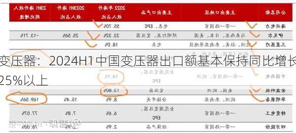 变压器：2024H1中国变压器出口额基本保持同比增长25%以上