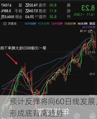 预计反弹将向60日线发展，形成底背离趋势