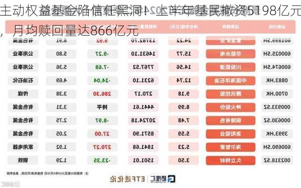 主动权益基金陷信任黑洞！上半年基民撤资5198亿元，月均赎回量达866亿元