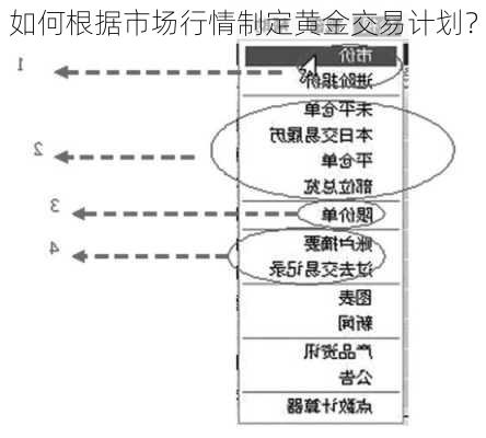 如何根据市场行情制定黄金交易计划？