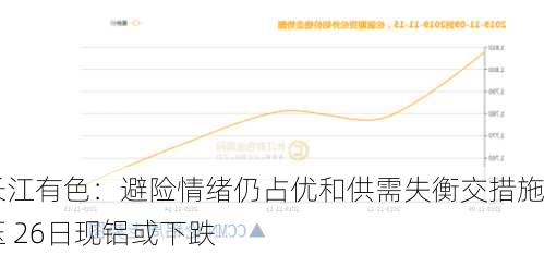 长江有色：避险情绪仍占优和供需失衡交措施压 26日现铝或下跌