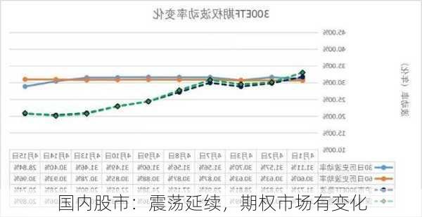 国内股市：震荡延续，期权市场有变化