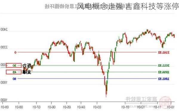 风电概念走强 吉鑫科技等涨停