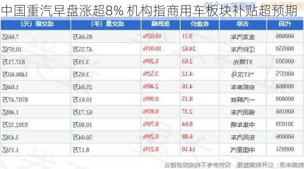 中国重汽早盘涨超8% 机构指商用车板块补贴超预期