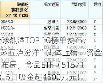 全球烈酒TOP 10榜单发布，“茅五泸汾洋”集体上榜！资金左侧布局，食品ETF（515710）5日吸金超4500万元！