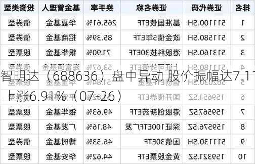 智明达（688636）盘中异动 股价振幅达7.11%  上涨6.91%（07-26）