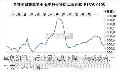 卓创资讯：行业景气度下降，纯碱玻璃产能变化不同频