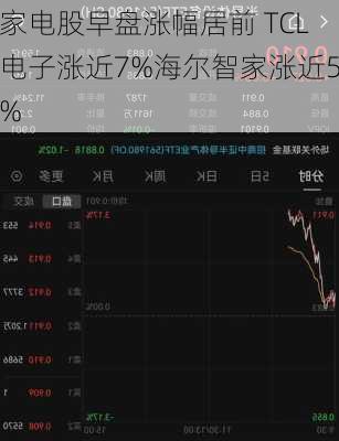 家电股早盘涨幅居前 TCL电子涨近7%海尔智家涨近5%