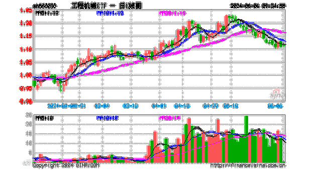 工程机械股集体走高 中国重汽涨近11%三一国际涨近5%