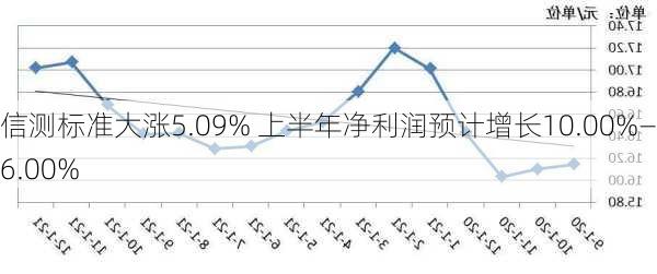 信测标准大涨5.09% 上半年净利润预计增长10.00%—16.00%