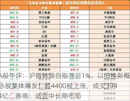 A股午评：沪指转跌创指涨近1%，以旧换新概念股集体爆发！超4400股上涨，成交3944亿；券商：适合中长期布局