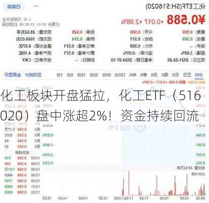 化工板块开盘猛拉，化工ETF（516020）盘中涨超2%！资金持续回流