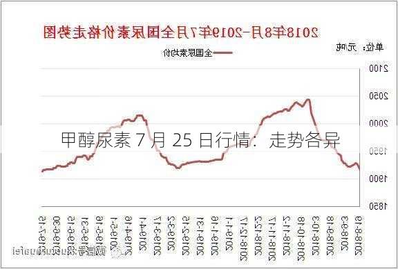 甲醇尿素 7 月 25 日行情：走势各异