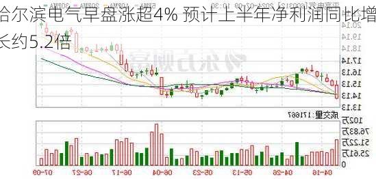 哈尔滨电气早盘涨超4% 预计上半年净利润同比增长约5.2倍