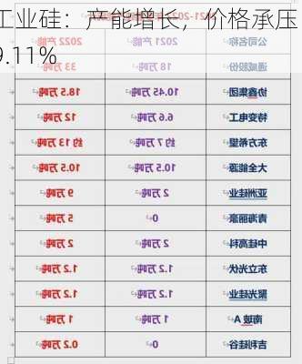 工业硅：产能增长，价格承压 19.11%