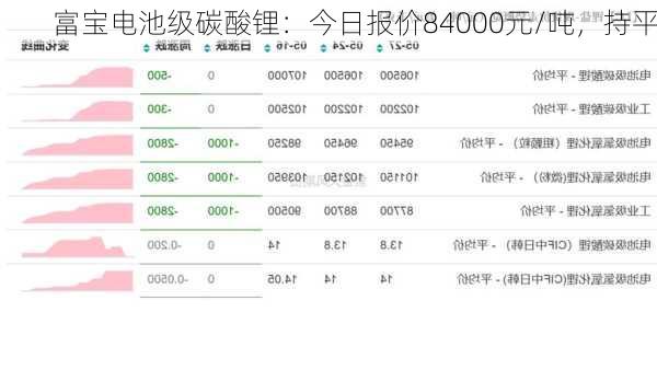 富宝电池级碳酸锂：今日报价84000元/吨，持平