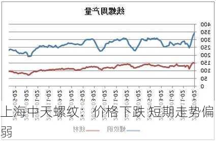 上海中天螺纹：价格下跌 短期走势偏弱