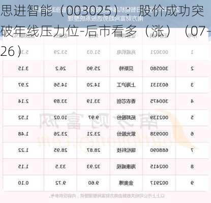 思进智能（003025）：股价成功突破年线压力位-后市看多（涨）（07-26）