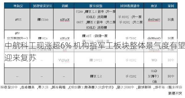 中航科工现涨超6% 机构指军工板块整体景气度有望迎来复苏