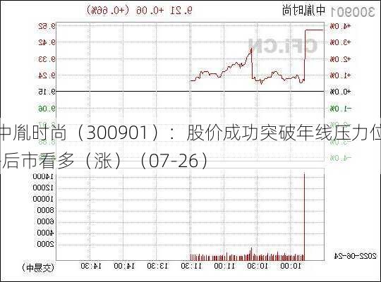 中胤时尚（300901）：股价成功突破年线压力位-后市看多（涨）（07-26）