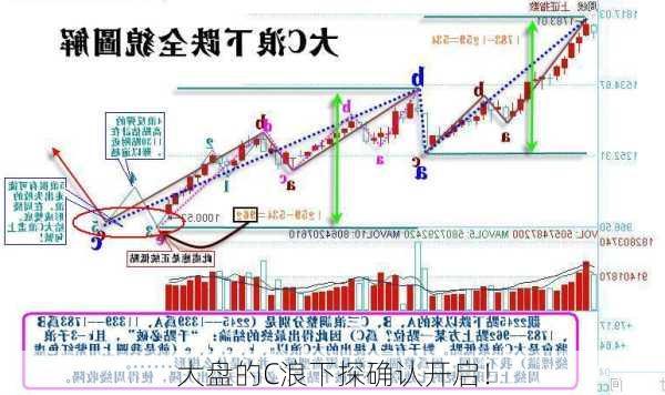 大盘的C浪下探确认开启！