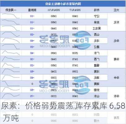 尿素：价格弱势震荡 库存累库 6.58 万吨