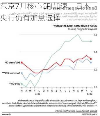 东京7月核心CPI加速，日本央行仍有加息选择