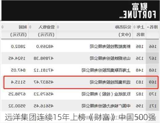 远洋集团连续15年上榜《财富》中国500强