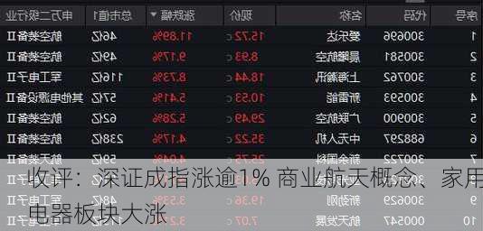 收评：深证成指涨逾1% 商业航天概念、家用电器板块大涨