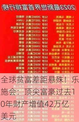 全球贫富差距悬殊！乐施会：顶尖富豪过去10年财产增值42万亿美元