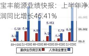 宝丰能源业绩快报：上半年净利润同比增长46.41%