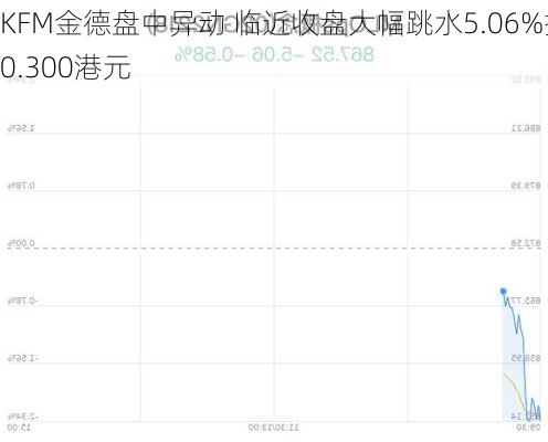 KFM金德盘中异动 临近收盘大幅跳水5.06%报0.300港元