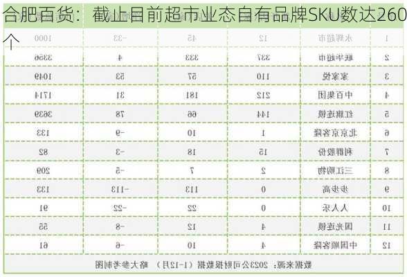 合肥百货：截止目前超市业态自有品牌SKU数达260个