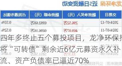 四年多终止五个募投项目，龙净环保拟将“可转债”剩余近6亿元募资永久补流、资产负债率已逼近70%