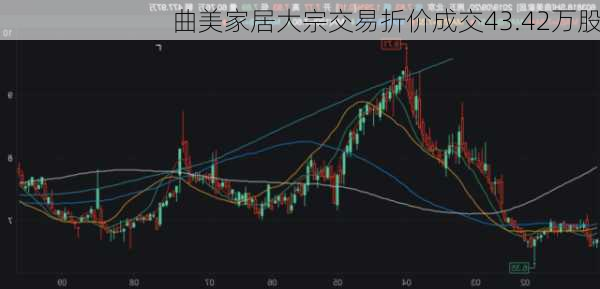 曲美家居大宗交易折价成交43.42万股