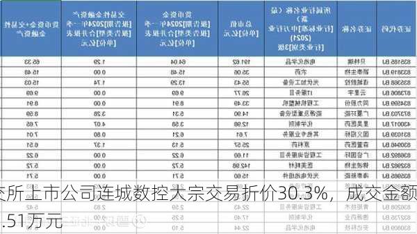 北交所上市公司连城数控大宗交易折价30.3%，成交金额236.51万元