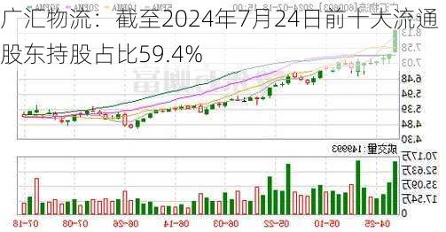 广汇物流：截至2024年7月24日前十大流通股东持股占比59.4%