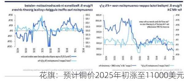 花旗：预计铜价2025年初涨至11000美元