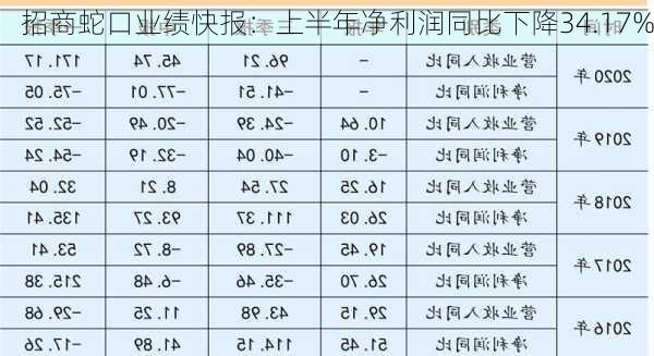 招商蛇口业绩快报：上半年净利润同比下降34.17%