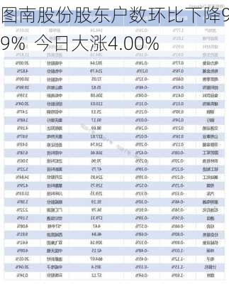 图南股份股东户数环比下降9.09%  今日大涨4.00%