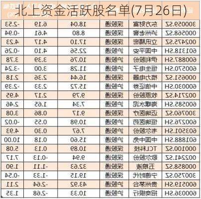 北上资金活跃股名单(7月26日)