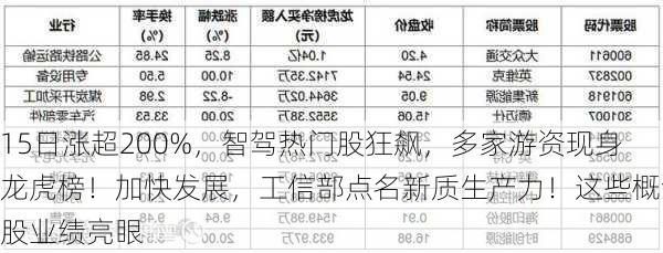 15日涨超200%，智驾热门股狂飙，多家游资现身龙虎榜！加快发展，工信部点名新质生产力！这些概念股业绩亮眼