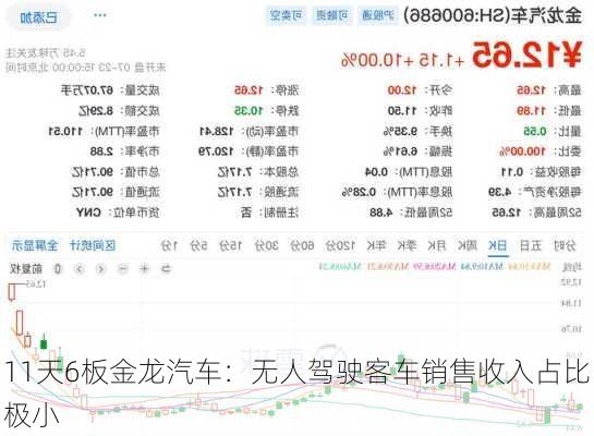 11天6板金龙汽车：无人驾驶客车销售收入占比极小